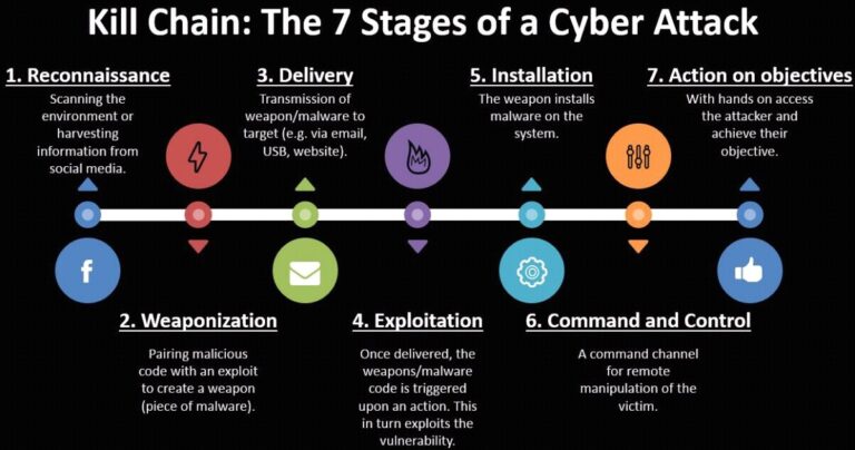 seven stages of a cyberattack
