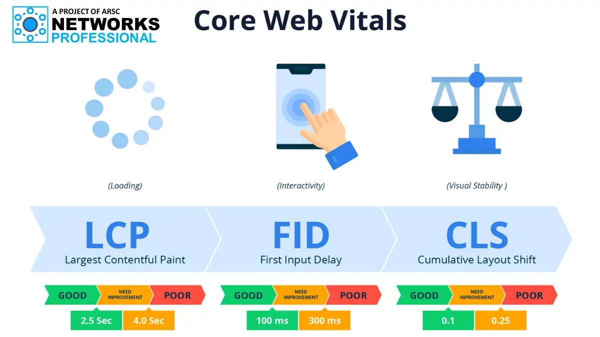 Google's Core Web Vitals