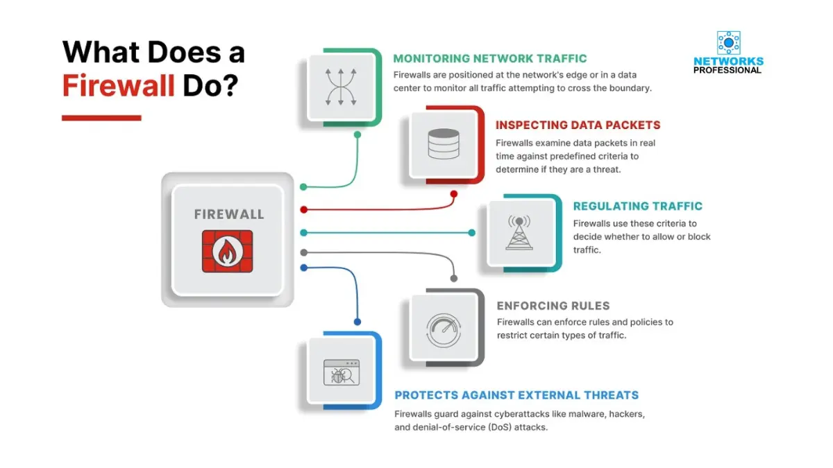 What Does a Firewall Do?