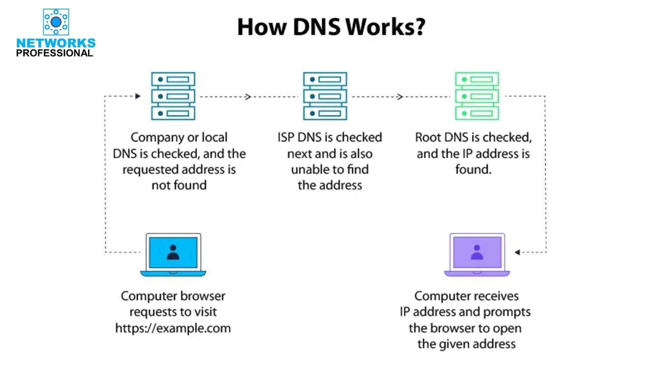 How Does DNS Work